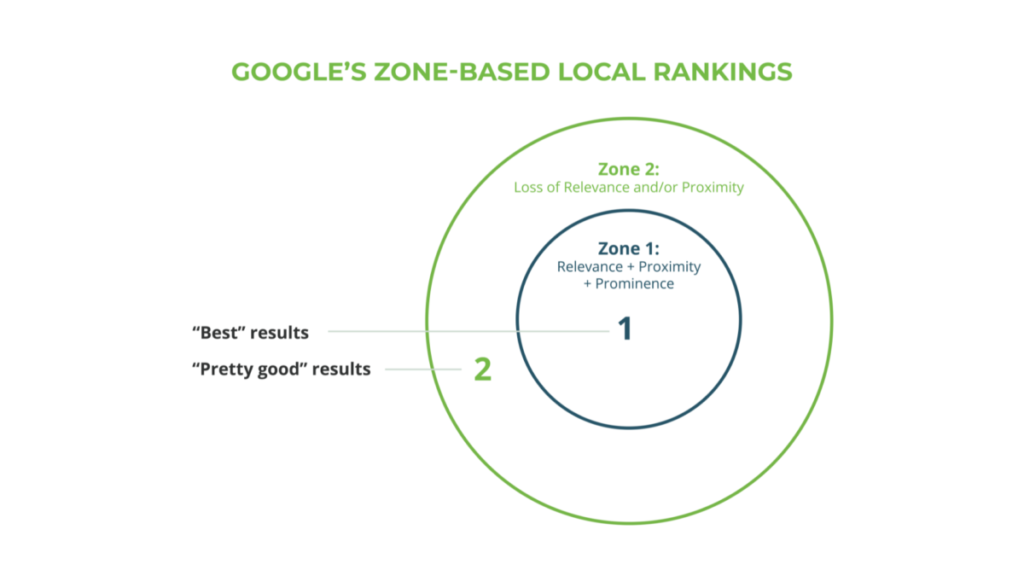 Local SEO ranking factors relevance proximity prominence